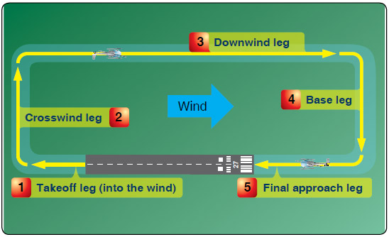Example of Standard Traffic Pattern and Phases