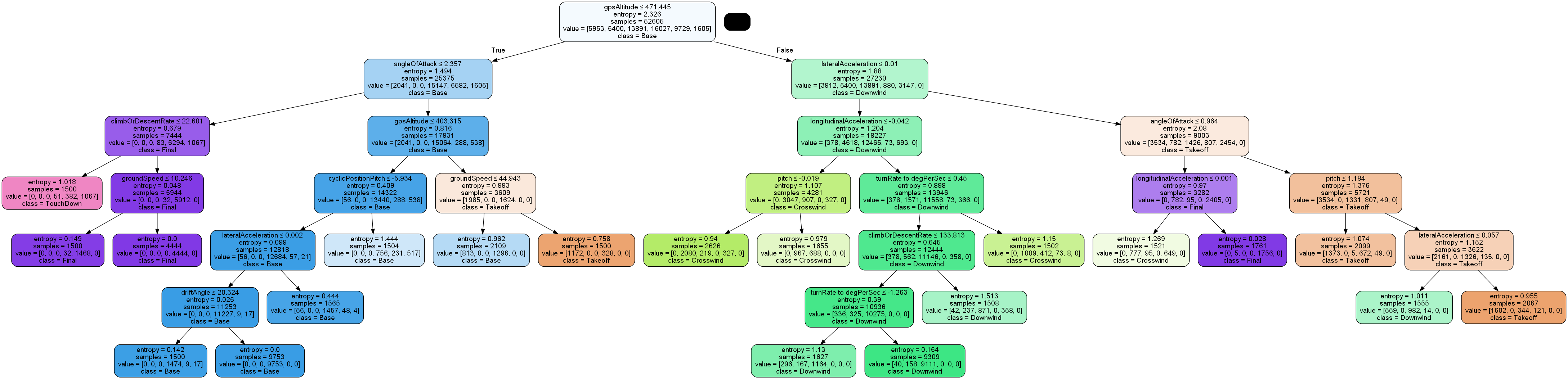 Model 3 Decision Tree Output
