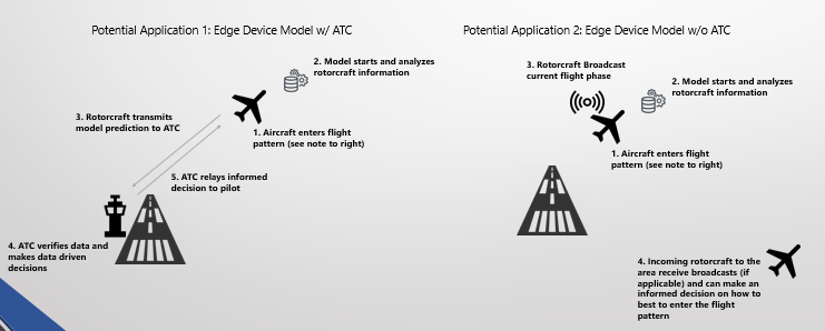 Conceptual design of edge model usage