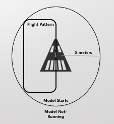 Example of when the model would run