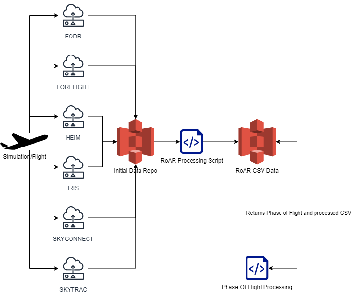 Example break down of data and information pulled