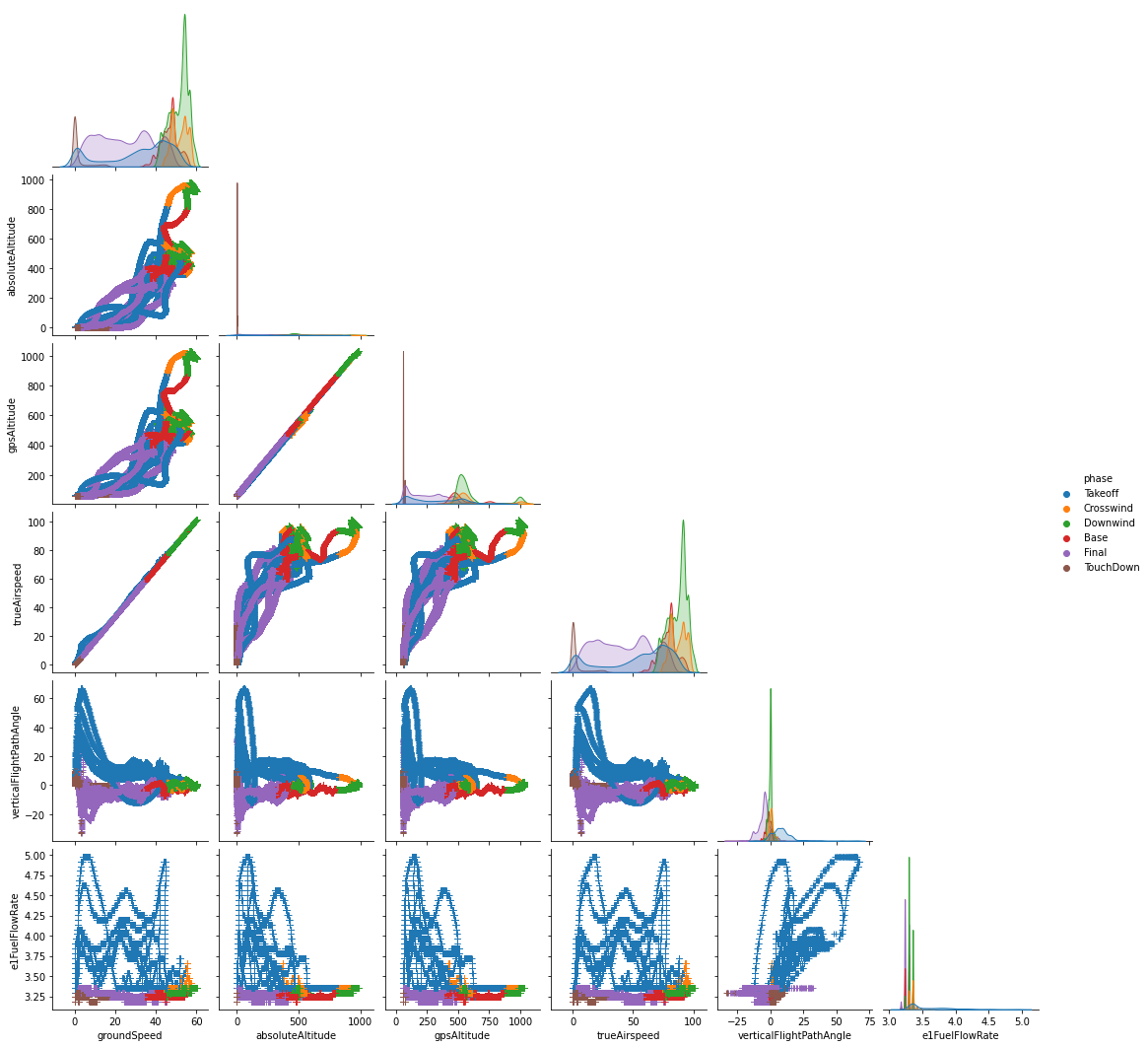 Pair plot of helicopter features