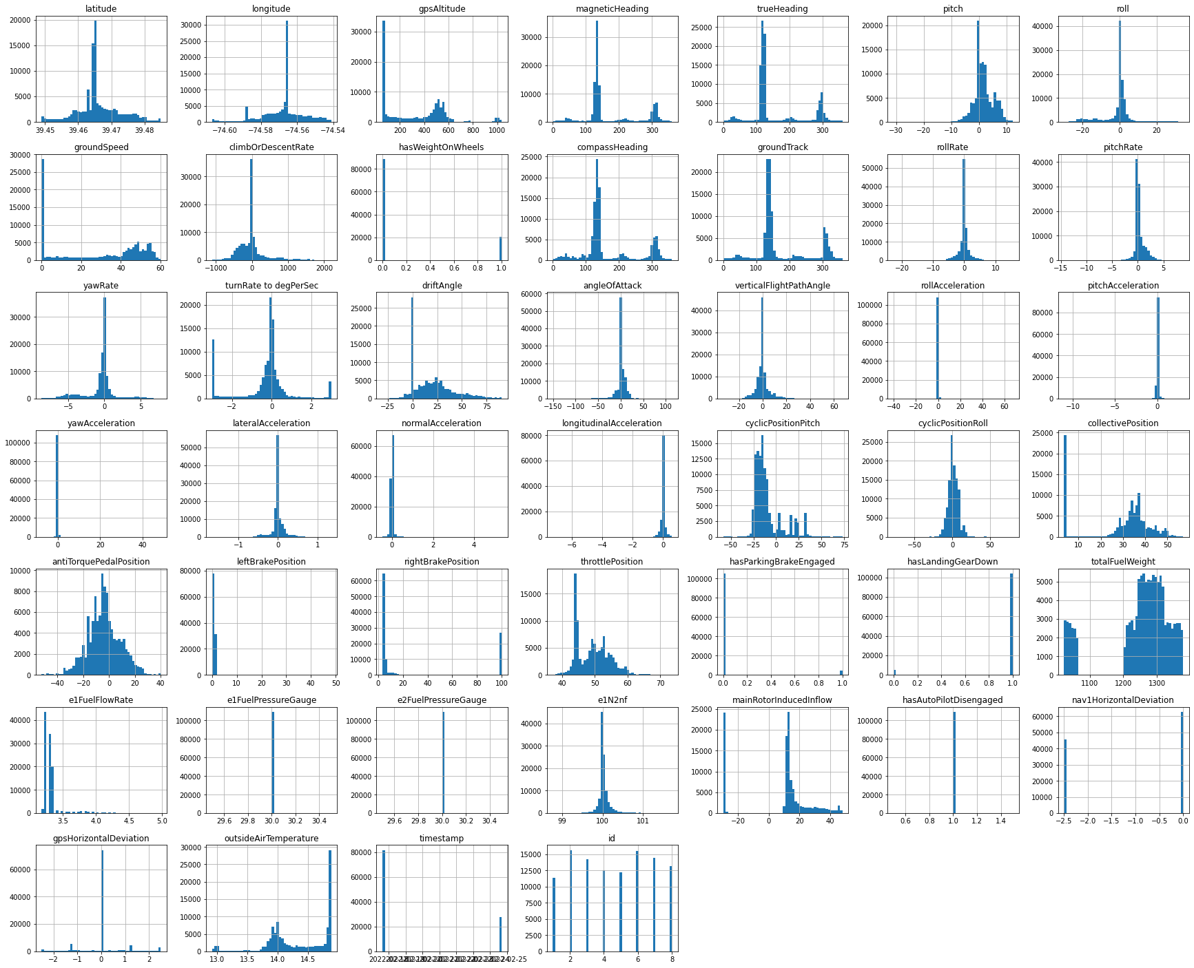 Histogram summary of data