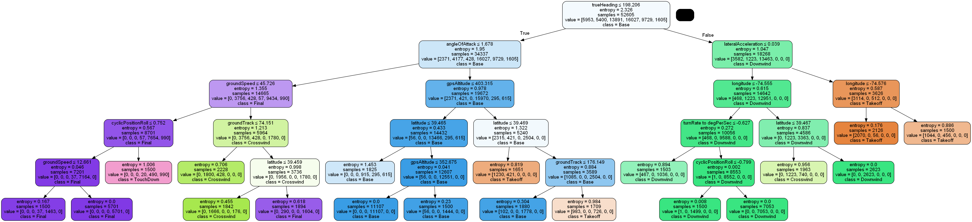 Model 1 output (Decision Tree)